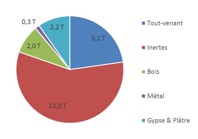 Huishoudelijk afval is er bijgevolg niet in opgenomen aangezien het rechtstreeks door Net Brussel op straat opgehaald wordt. De afvalmonitoring door de aannemer is stopgezet op 19/05/2017.