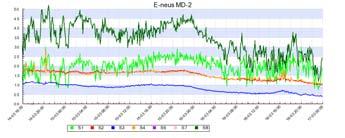 Ook is de windgrafiek over dezelfde periode getoond.