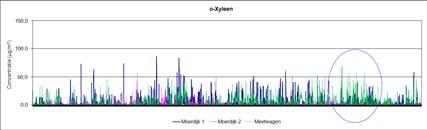 Een opmerkelijke gebeurtenis is een o-xyleen piek die op