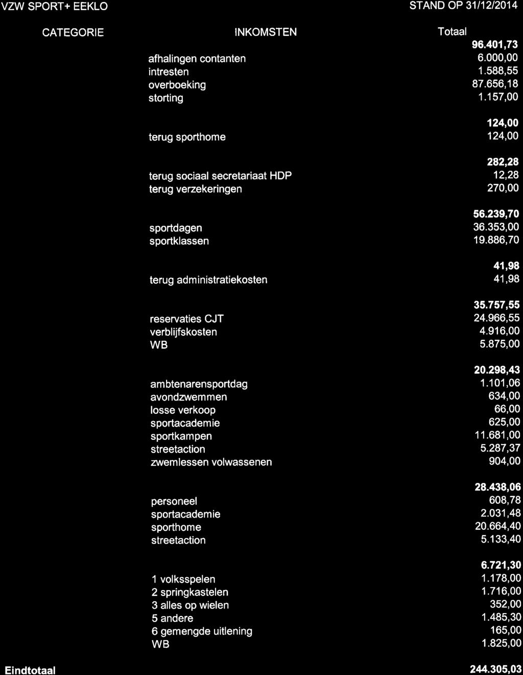 VZW SPORT+ EEKLO STAND OP 3111212014 CATEGORIE banken afhalingen contanten intresten overboeking storting INKOMSTEN Totaal 96.401,73 6.000,00 1.588,55 87.656,18 1.