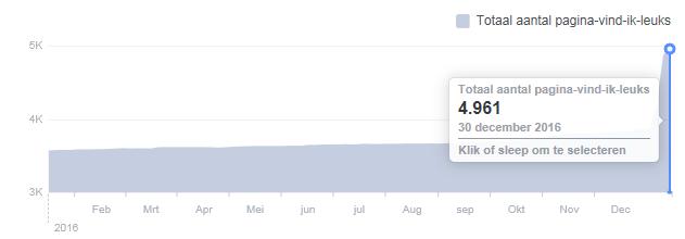 4.5.2. Facebook Figuur 2: Aantal vind ik leuks (bron: Facebook statistieken) In 2016 is het bereik van de Facebook pagina gegroeid van 3568 likes op 1 januari 2016 naar 4961 likes op 31 december 2016.