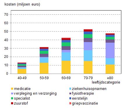 Kosten van de zorg voor COPD in 2007;