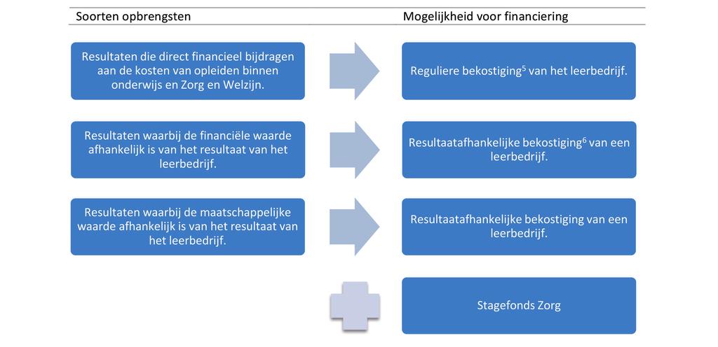 Uit de waardebepaling blijkt dat er verschillende soorten opbrengsten zijn voor samenwerkingspartners. Iedere opbrengst biedt andere financieringsmogelijkheden.