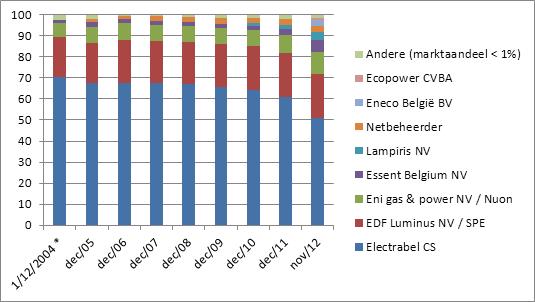 Werkpunten Actieve rol consumenten 19 Relatief aantal toegangspunten dat de overstap naar een andere leverancier maakte Marktaandelen actieve leveranciers uitgedrukt in totaal aantal eindafnemers