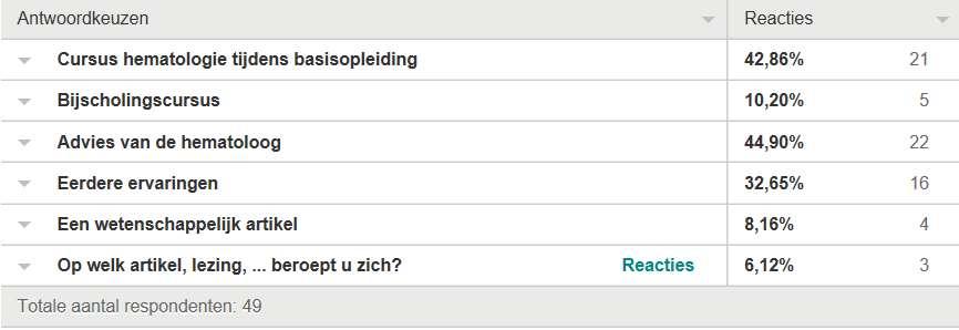 65% baseert zich op eerdere ervaringen, 10.20% op een bijscholingscursus en 8.