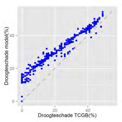 Scatterplot: hierbij is de droogteschade berekend met model x uitgezet tegen droogteschade berekend met model y. Hierbij wordt elk bodemvlak als punt gevisualiseerd.