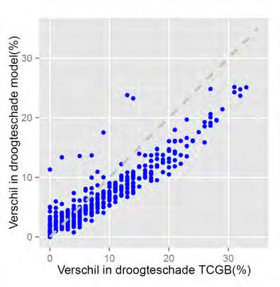 Het verschil in berekende droogteschade tussen de situaties onbeïnvloed en beïnvloed is groter bij toepassing van de TCGB-tabel dan bij toepassing van het model.