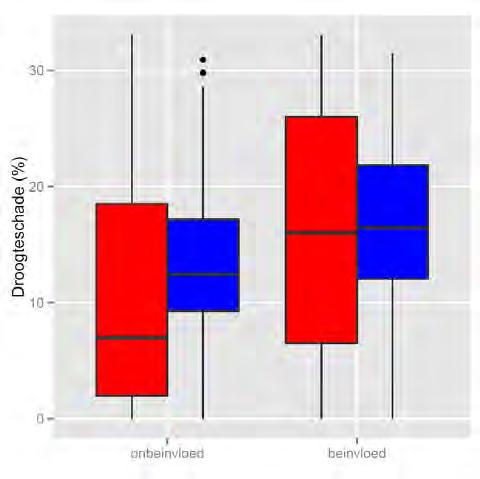 TCGB SWAP-PROD Figuur 18a Spreiding in droogteschade onbeϊnvloed vs. beϊnvloed voor GEM-jaar berekend met TCGB (rood) en SWAP-PROD (blauw).
