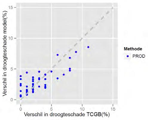 De droogteschade voor de situaties onbeïnvloed en beïnvloed berekend met SWAP-PROD ligt over het algemeen lager dan de droogteschade