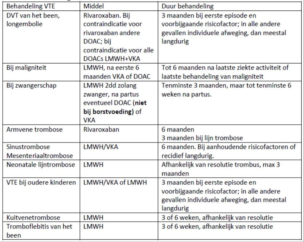 de trombosedienst als acenocoumarol geen stabiele instelling geeft Antistolling wordt gedurende 3 maanden gegeven als er sprake is van een eerste episode van uitgelokte trombose zonder aanhoudende