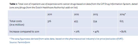 Spending expensive anti-cancer drugs