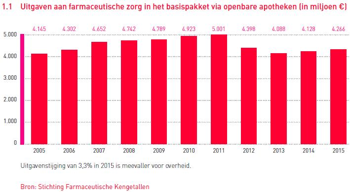 Total spending pharmaceuticals The Netherlands (in Bn ) Total spending pharmaceuticals local