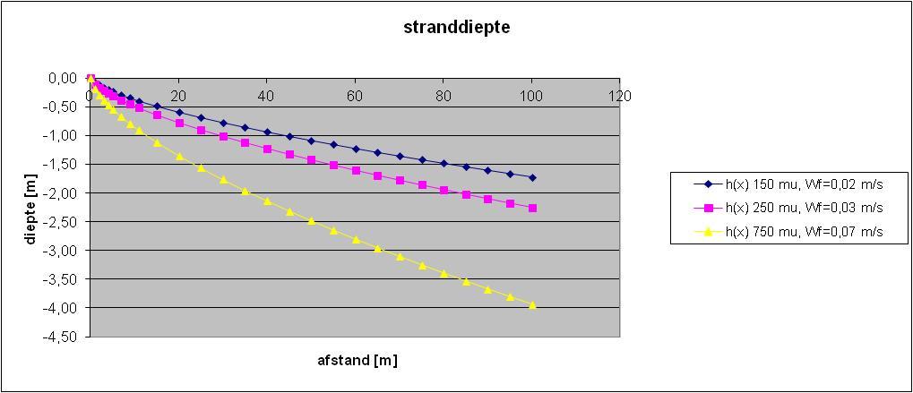 Bijlage 2 : Morfologie en achtergrondinformatie (Vervolg 2) een kust invallen geven geen zandlangstransport. Andere richtingen wel.