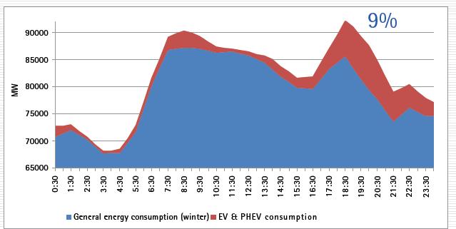 Electricity production and distribution 100 000 EVs = > +0,4 % extra electricity production But potential extra demand for electricity after working hours Battery as storage solution?