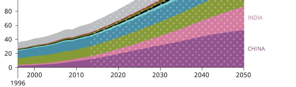 2050 SYNTHESIS REPORT GLOBAL MEGATRENDS EUROPEAN BRIEFINGS COUNTRY COMPARISONS COUNTRIES &