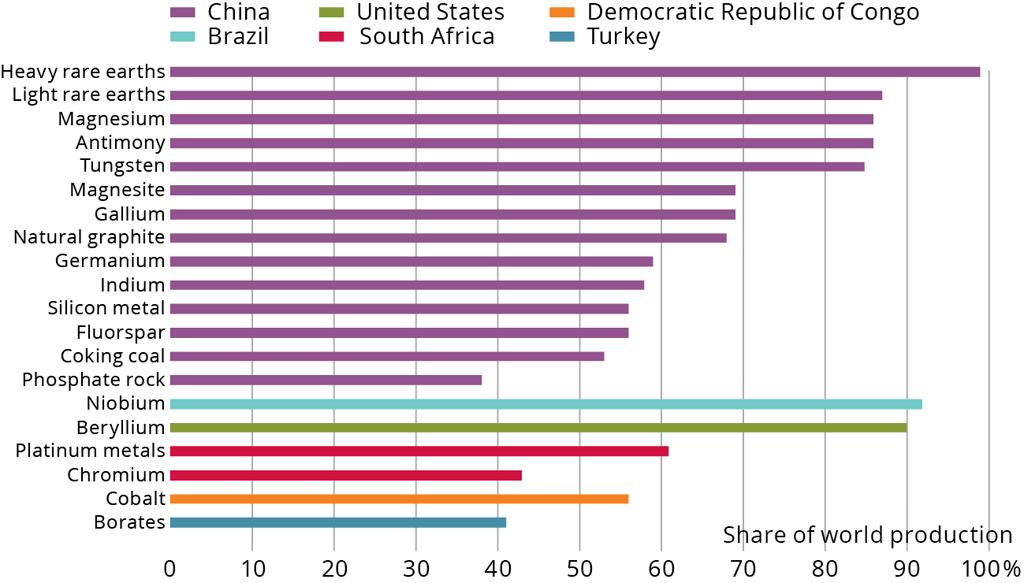 SOER2015 / Global megatrends / Intensified global competition for resources The geographic concentration of some raw material reserves creates supply risks for Europe SYNTHESIS REPORT GLOBAL