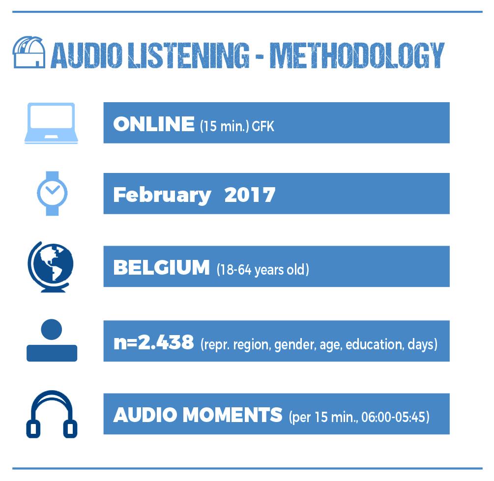 Een studie die zich toelegt op het gedetailleerde audiogebruik bestond tot nu toe nog niet in België.