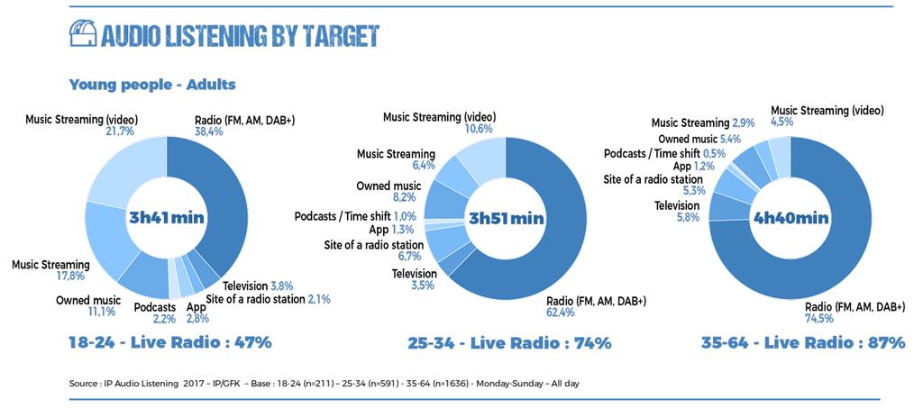 Via FM naar de radio luisteren domineert op alle plaatsen waar we luisteren, maar vooral in de auto: daar geniet deze manier van luisteren duidelijk de voorkeur.