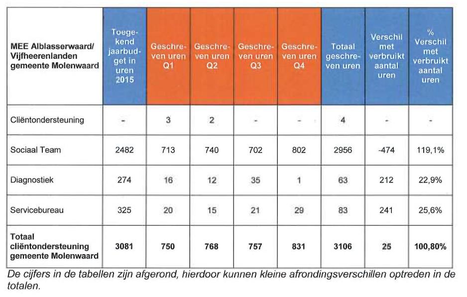 De doelgroep GGZ. Voorheen was het mogelijk dat mensen met psychiatrische problemen een dagbesteding / inloop konden bezoeken.