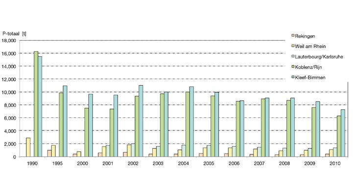 Langjarige ontwikkeling van de jaarlijkse hoeveelheid totaal-fosfor (in ton) op de internationale meetlocaties aan de Rijn Uit de analyse van de waterverontreiniging (met betrekking tot concentraties