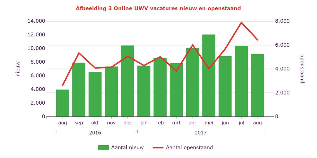 Regionale Maandcijfers