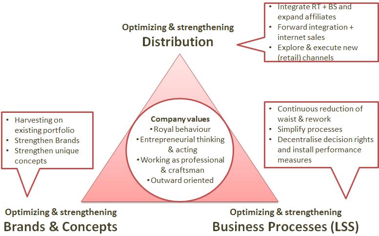 Strategie