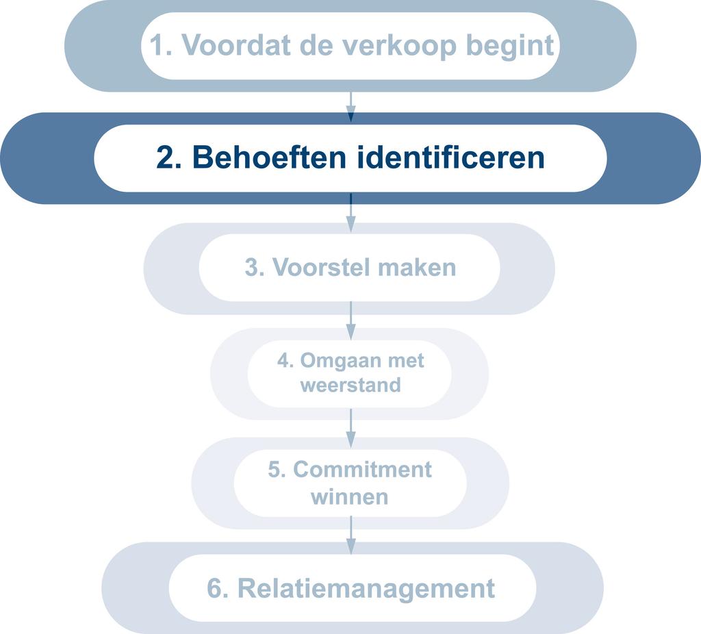 Behoeften identificeren Het benoemen van de behoeften van de klant is gericht op het in kaart brengen van wat er werkelijk speelt.