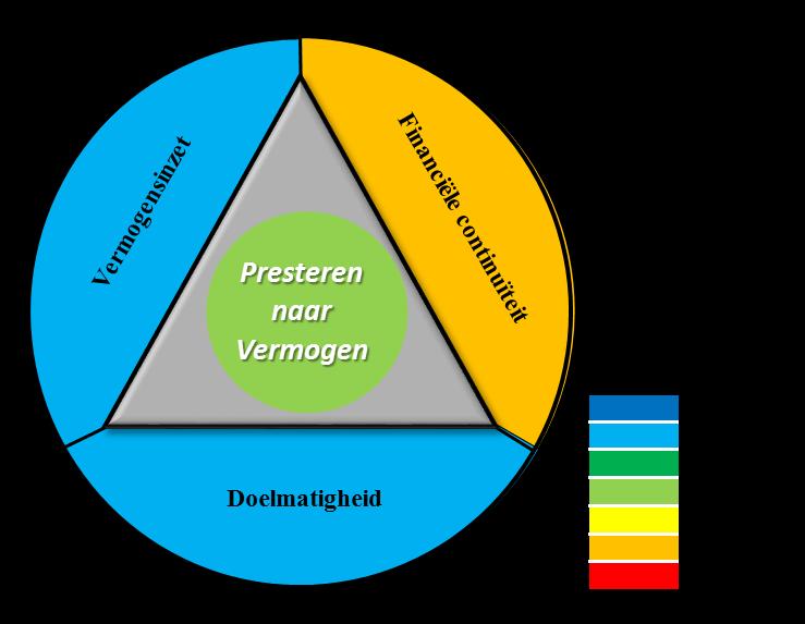 3. Presteren naar Vermogen In dit hoofdstuk wordt beoordeeld of Compaen voor het realiseren van maatschappelijke prestaties optimaal gebruik maakt van haar financiële mogelijkheden, gebaseerd op een