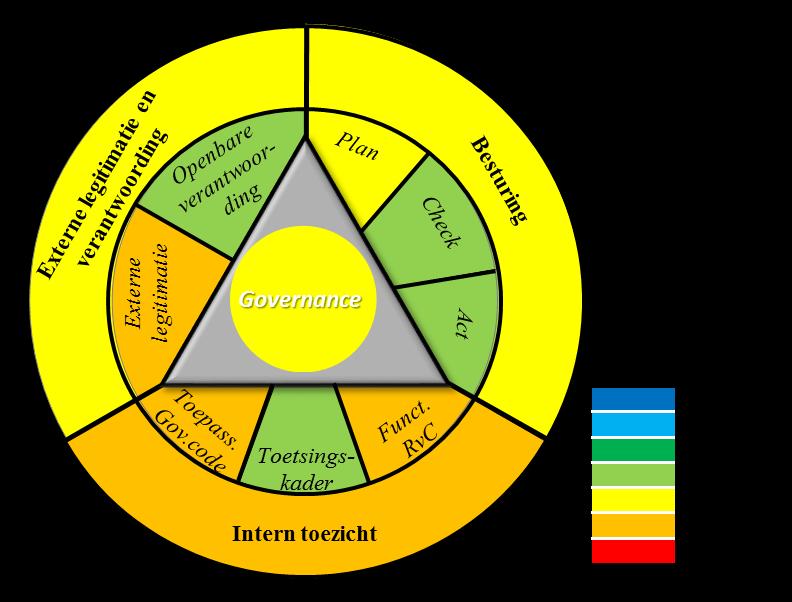 4. Governance Uitgangspunt voor de beoordeling van de governance is dat de kwaliteit van de besturing, van het toezicht en de externe legitimatie en verantwoording van dien aard is dat goed