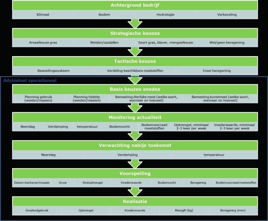 Om het systeem te karakteriseren en om aan te geven waar deze in essentie aan moet voldoen, is op basis van de inventarisatie een droombeeld geformuleerd: Een operationeel adviessysteem dat