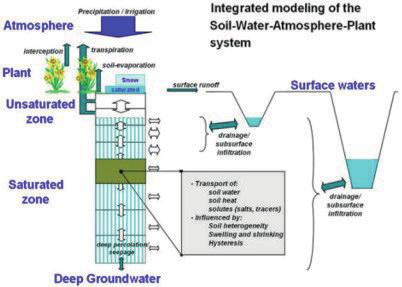 4.2 Hydrologie 4.2.1 SWAP Bron: STOWA 2013. Actualisatie schadefuncties voor de landbouw, tussenfase 2a: plausibiliteitstoets SWAP en enkele verkennende berekeningen. Rapport 37.