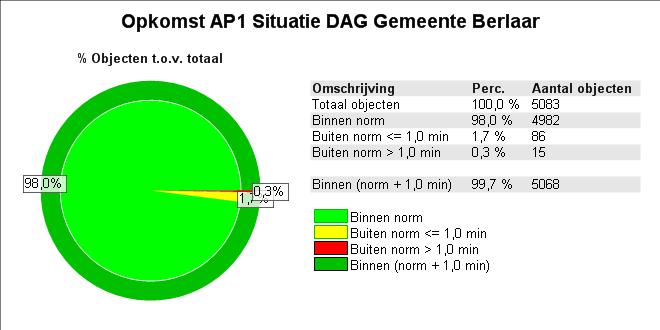 Huidige SLA : 5083 objecten, waarbij 99,7% binnen de normtijd Toekomstige SLA: situatie verandert in dekking niets. De gemeente zal afgedekt worden door 3 posten, Berlaar, Lier en Putte.