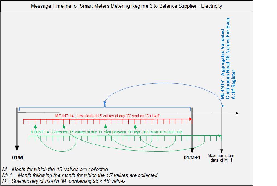 4.5.4.2 Smart Meter Regime 3 (Electricity) Figure 36 : Timeline - Smart