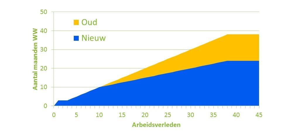 aanvullingsuitkering ontvangen gedurende 2 maanden.