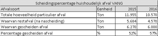 VANG geeft als doelstelling om in 2020 nog 100 kilo restafval per persoon per jaar te hebben. Landelijk was in 2015 het gemiddelde 250 kilo.