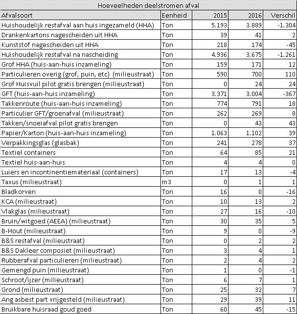 Luiers en incontinentiemateriaal wordt sinds 2016 gewogen in plaats van geschat. De inhoud van de bladkorven zijn in 2016 niet apart gewogen. 4.