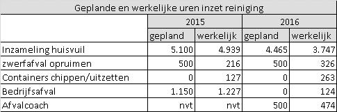 4.3 Capaciteit De afvalinzameling huis aan huis van rest- en gft-afval wordt uitgevoerd door de medewerkers reiniging.