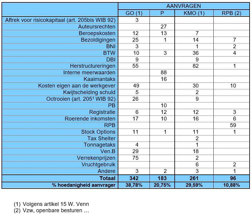 Tabel 4: Gedetailleerde verdeling beslissingen per