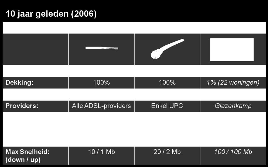 concurrentie. En KPN investeert voorlopig niet substantieel meer in glas. De enige investeringen in glasvezel die we zien zijn her en der een aantal nieuwbouwwijken.