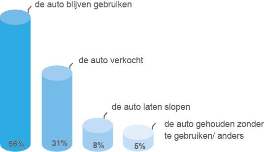 Bijna alle gesloopte auto s zouden zonder het bestaan van de sloop- en terugkoopregeling nog steeds gebruikt worden Bijna 90% van de auto s die gesloopt zijn zou nog in gebruik zijn als de sloop- en