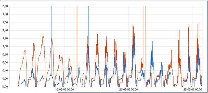 middag volledig onderdrukt worden (zie verschil in CO 2 waarden op beide productie locaties in Grafiek 4).