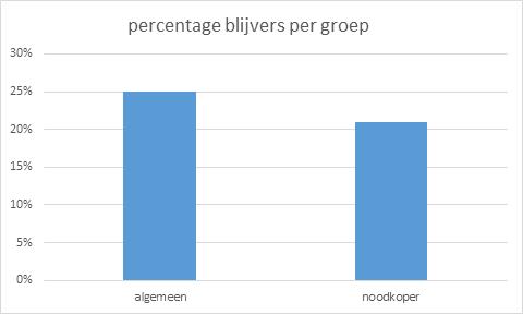 Wie hebben we kunnen bereiken?