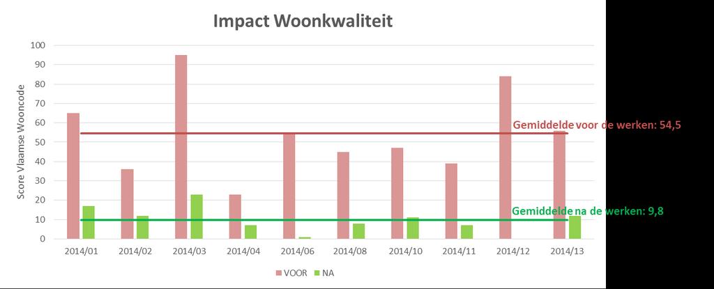 Woonkwaliteit stijgt