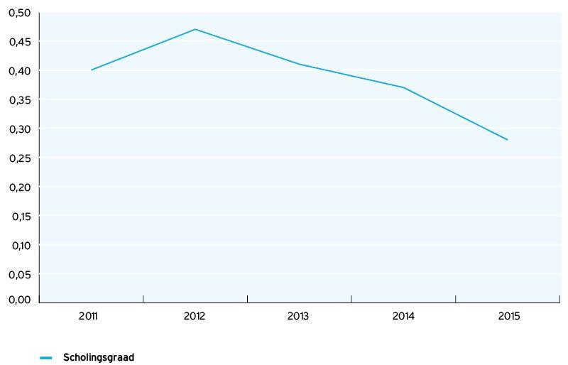 Stichting Scholingsfonds voor de Bouwnijverheid (i.l.) Gegevens over het verslagjaar Scholingsgraad Het gemiddeld aantal gevolgde scholingsdagen per werknemer, de zogeheten scholingsgraad, bedroeg in 2011 0,40.