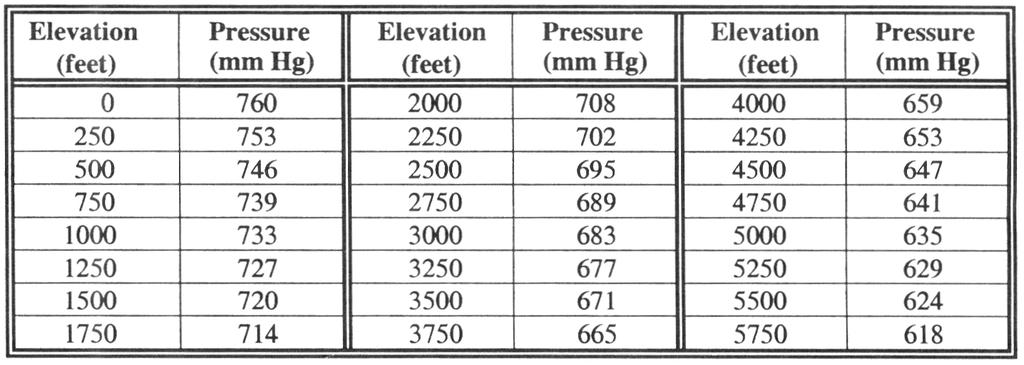 7. Schatting voor de atmosferische druk Indien u geen beschikking heeft over een barometer schat de atmosferische druk aan de hand van tabel 2.