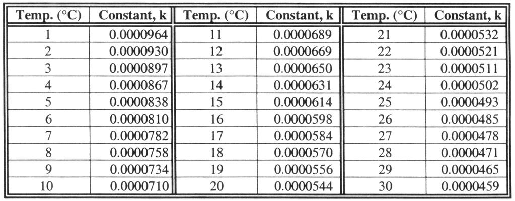 Tabel 2, Schatting van de atmosferische druk ten opzichte van zeeniveau. 8.