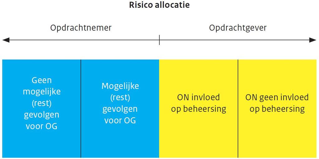 Oorzaak, risico en gevolg moeten altijd een logische keten vormen.