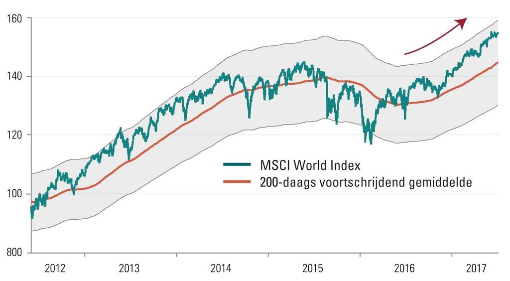 die voor forse marktstress had gezorgd (het rendement op Amerikaans schatkistpapier is tussen mei en september immers bijna verdubbeld van 1,6% naar 3%), heeft de door de Fed zorgvuldig uitgevoerde