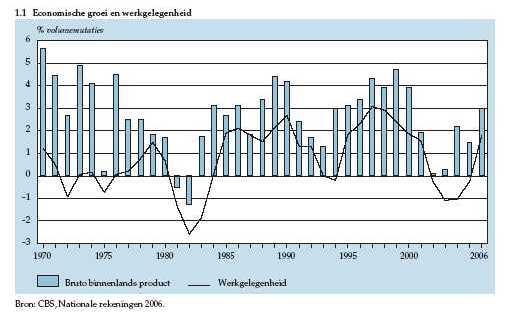 De bedrijfsruimtemarkt is gezond. De krapte van vorig jaar is afgenomen, omdat de verhouding aanbod gedeeld door opname is gestegen naar een aanvaardbaar getal van 2. In 2006 was dit nog 1,5.