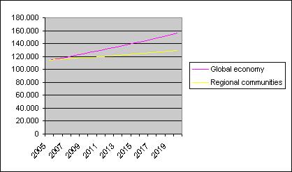 Tabellen groeiscenario s Haarlemmermeer Tabel 3 Haarlemmermeer Global Economy Regional Communities 2,12 % groei pj 0,84 % groei pj Jaar wp wp 2005 114.203 114.203 2006 116.624 115.162 2007 119.